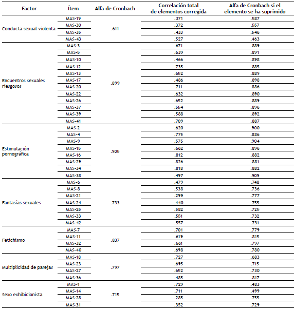 Alfa de Cronbach de los factores del MAS