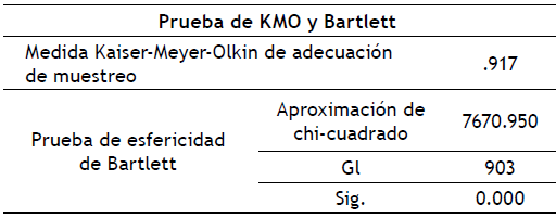 Prueba de KMO y esfericidad de Bartlett