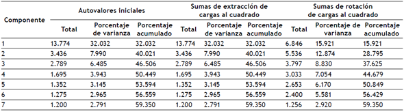 Matriz de varianza total explicada