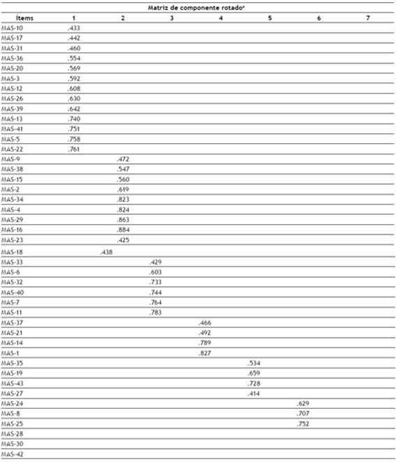 Matriz de componentes rotados