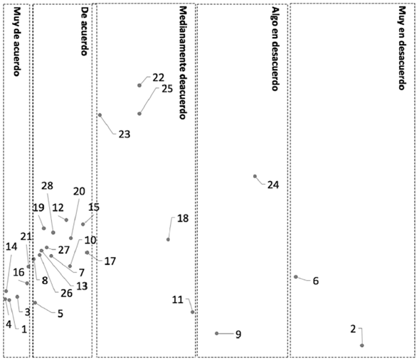 MSA. Grado de acuerdo con respecto a la valoración que se hace de las EANH en las diferentes prácticas sociales