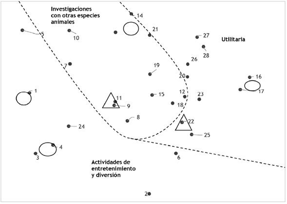 Representación de las correlaciones entre ítems del cuestionario a partir del programa SSA: diferenciación entre las prácticas sociales