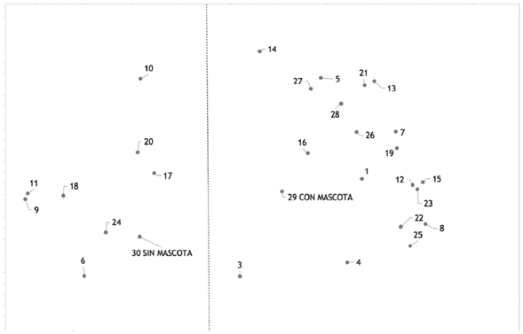 Representación de las correlaciones entre ítems del cuestionario y las variables con y sin mascota