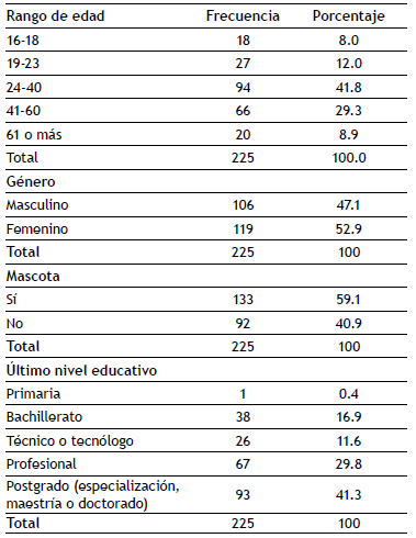 Distribución muestral por rango de edad, género, tenencia de mascota y nivel educativo