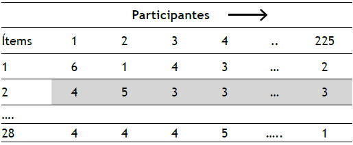 Perfiles de respuesta de los participantes para los ítems
