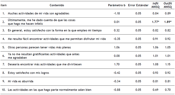 Parámetros y bondad de ajuste