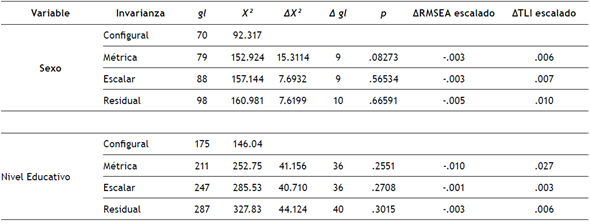 Invarianza factorial con las variables “sexo” y “nivel educativo”