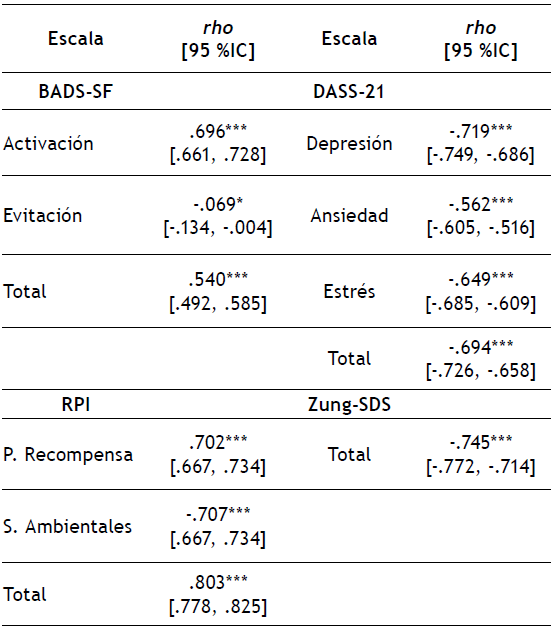 Correlaciones rho de la escala EROS