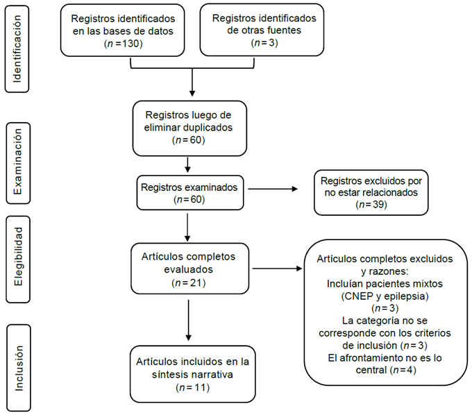 Diagrama de flujo basado en Liberati et al. (2009)