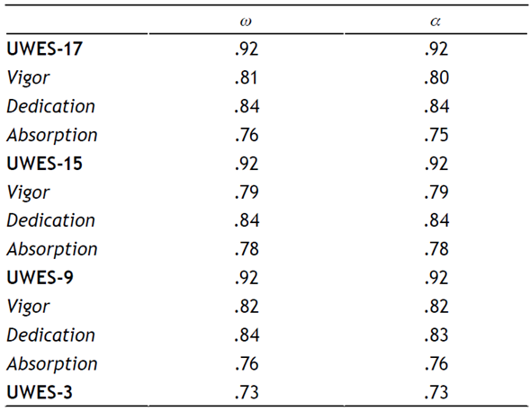 Reliability levels of the UWES
