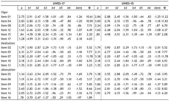 Item Parameters of the UWES-17 and UWES-15