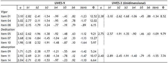 Item Parameters of the UWES-9 and UWES-3