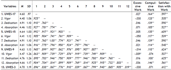 Correlations Between UWES and Work Variables