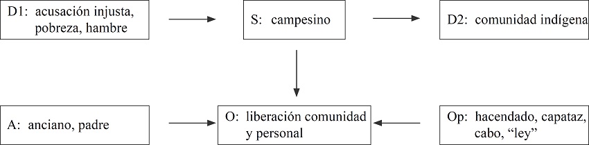 Esquema actancial de La gallina.
