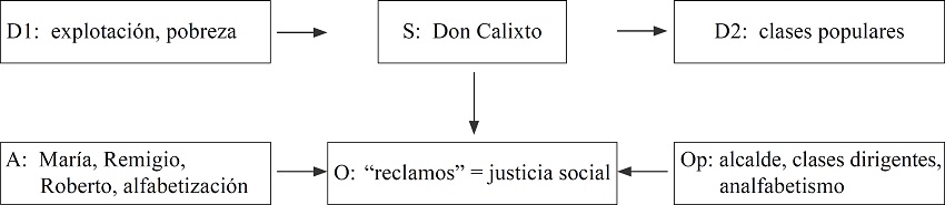 Esquema actancial de El despojo.