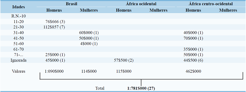 Valores médios dos escravos sequestrados ao inconfidente Carlos Correia de Toledo (em réis), 1789