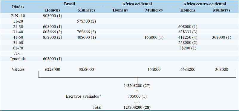 Valores médios dos escravos sequestrados ao inconfidente Francisco Antônio de Oliveira Lopes (em réis), 1789