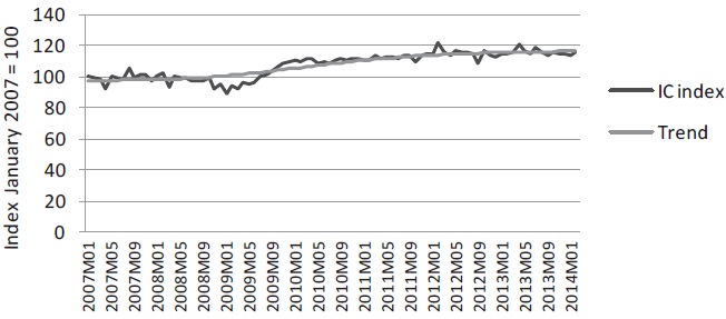 International Competitiveness (IC)
index for the Mexican Manufacturing
Industry and its Trend
