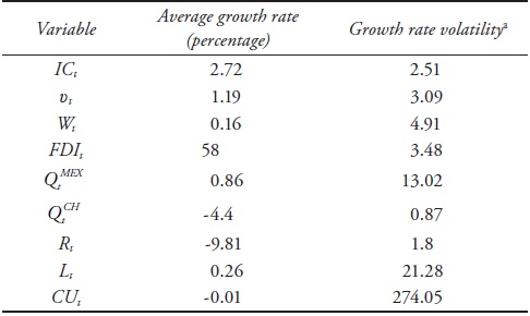 Average Growth Rate and Growth Rate
Volatility of the Model's Variables
over the Sample Period (January 2007-February 2014)
