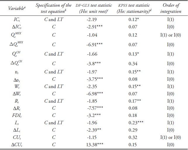 Unit Root and Stationarity Tests
(January 2007-February 2014)