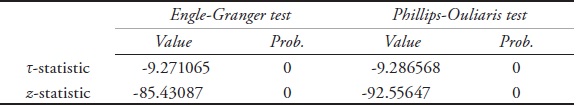 Engle-Granger and Phillips-Ouliaris
Cointegration Tests (January 2007-February
2014)a