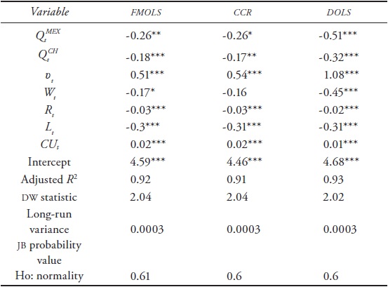 Estimated Cointegrating Equations
for Manufacturing International Competitiveness (January 2007-February 2014)