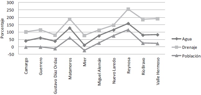 Crecimieto de la cobertura de agua
y drenaje en relacin con el aumento de la
poblacin, 1990-2010