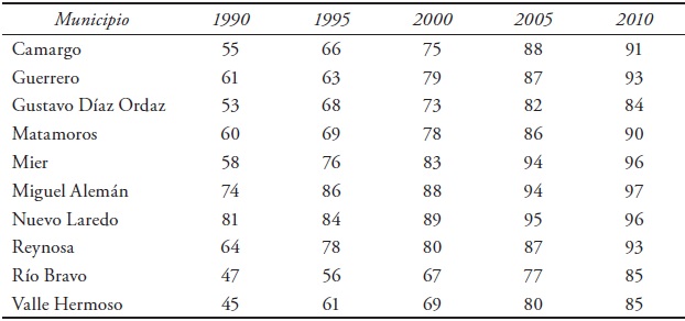 Cobertura de drenaje en los
municipios de la frontera de Tamaulipas, 1990-2010 (porcentajes)
