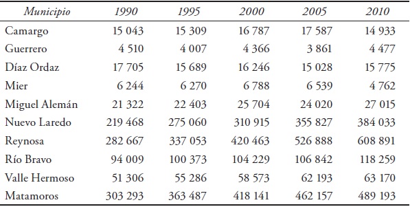 Poblacin de los municipios de la
frontera norte de Tamaulipas, 1990-2010 (habitantes)