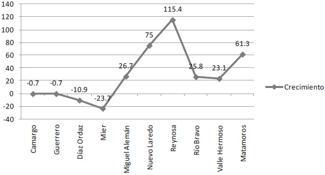 Crecimiento de la poblacin en la frontera norte de Tamaulipas