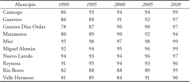 Disponibilidad de agua en la
frontera de Tamaulipas,* 1990-2010 (porcentajes)