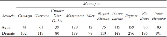 Crecimiento en la cobertura de agua
y drenaje en los municipios fronterizos
de Tamaulipas, 1990-2010 (porcentajes)