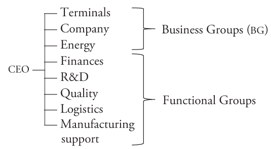 The Global operating structure of Huawei