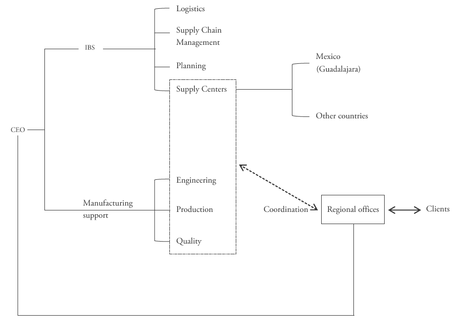 The Guadalajara Plant in the Global structure of
Huawei