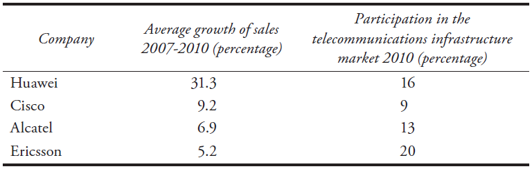  Participation of Huawei in the Telecommunications Market