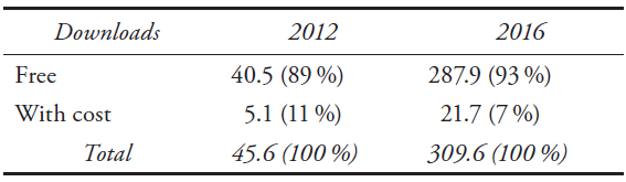 Application Downloads (Billions)