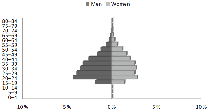EAP by sex and Five-year age Groupings of the PMO in San Diego, 2000