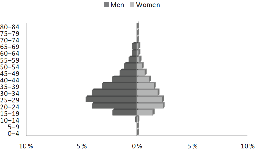 Distribution by sex and Five-year age Groupings of the EAP in Tijuana, 2000