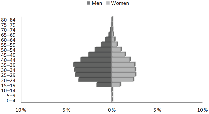 Distribution by sex and Five-year age Groupings of the EAP in Tijuana, 2010