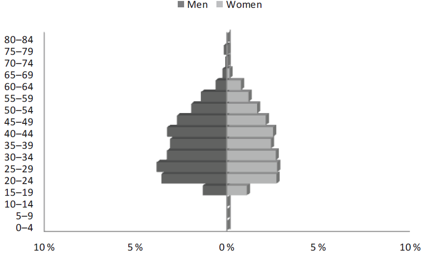 EAP by sex and Five-year age Groupings of the PMO in San Diego, 2010