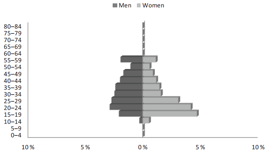 Distribution by sex and Five-year age Groupings of the EAP in Tijuana, 1970*