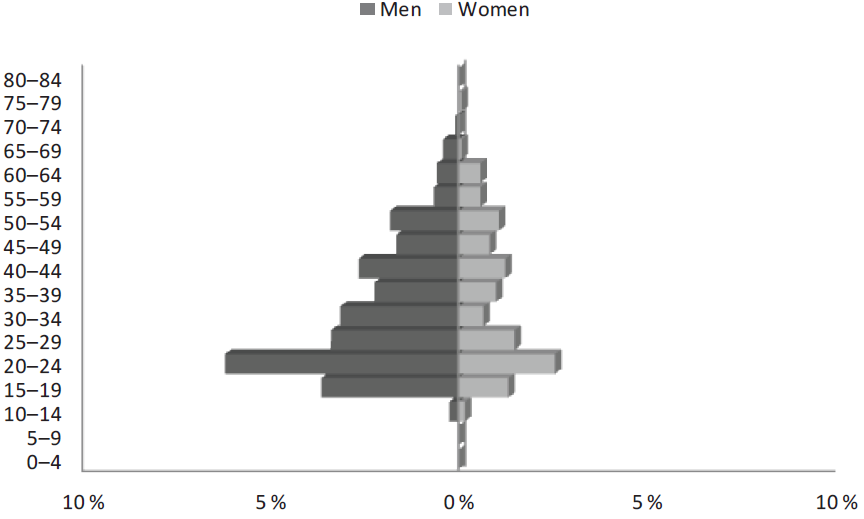 EAP by sex and Five-year age Groupings of the Population of Mexican origin in San Diego, 1970