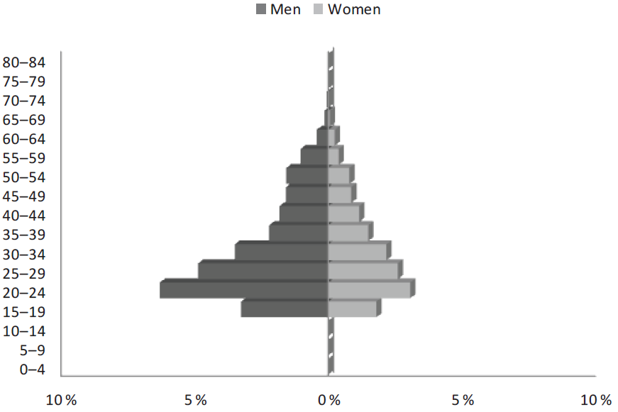EAP by sex and
Five-year age Groupings in the PMO in San Diego, 1980