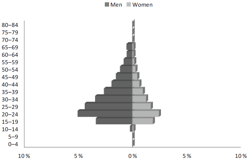 Distribution by sex and Five-year age Groupings of the EAP in Tijuana, 1990