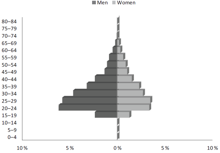 EAP by sex and Five-year age Groupings of
the PMO in San Diego, 1990