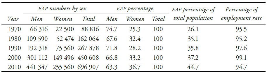 Economically active Population and its Distribution by sex in Tijuana