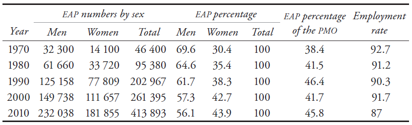 Economically active Population and its Distribution by sex in the PMO in San Diego, 1970-2010