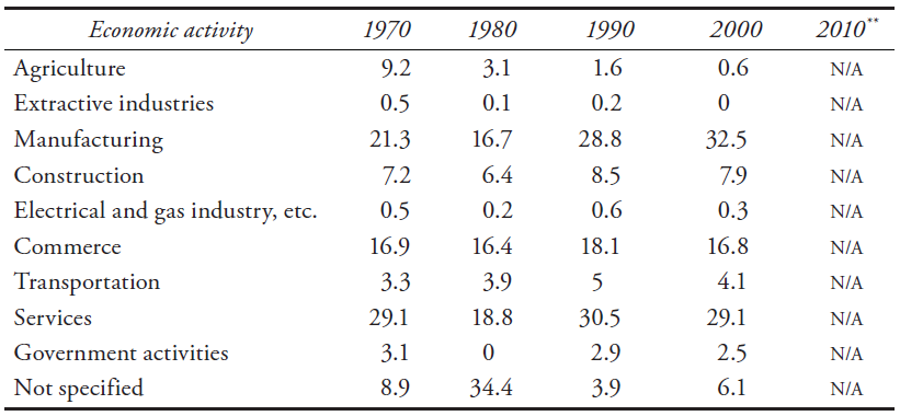 EAP in Tijuana by economic activity* (percentage)
