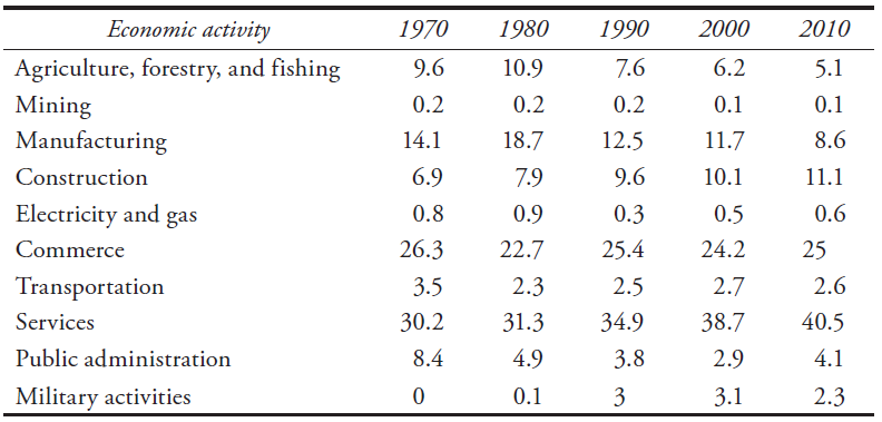 EAP by economic activity of the PMO in San Diego, 1970-2010 (percentage)