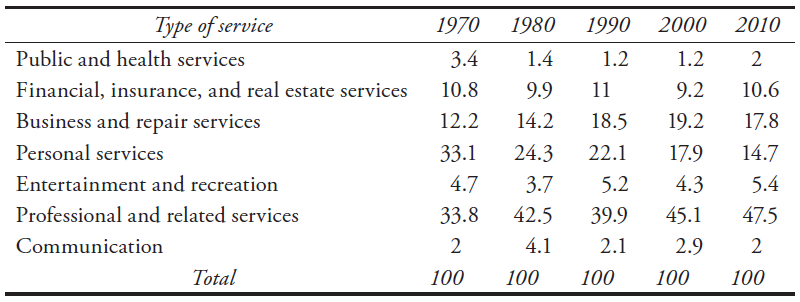 PMO in San Diego by Type of Services, 1970-2010 (percentage)